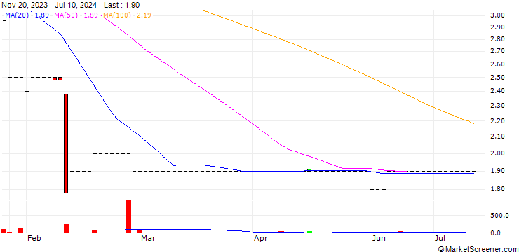 Chart Webac Holding AG