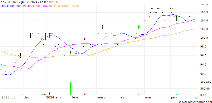 Chart DTE Energy Company