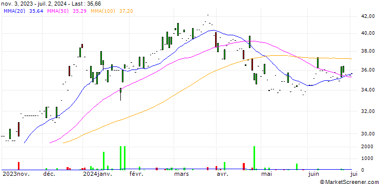 Chart Shin-Etsu Chemical Co., Ltd.