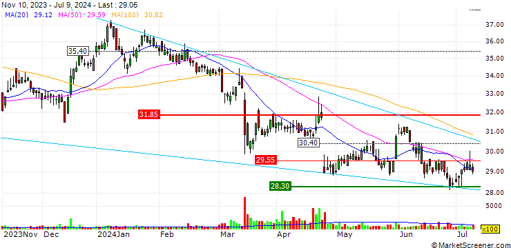 Chart TURBO UNLIMITED LONG- OPTIONSSCHEIN OHNE STOPP-LOSS-LEVEL - RTL GROUP