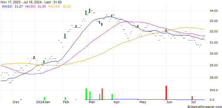 Chart Gentex Corporation