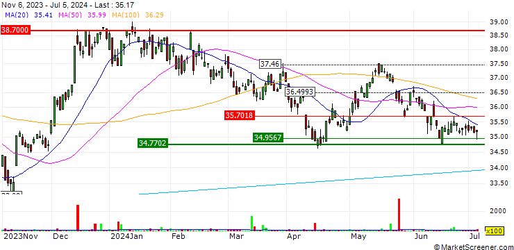 Chart Invesco S&P SmallCap Consumer Staples ETF - USD