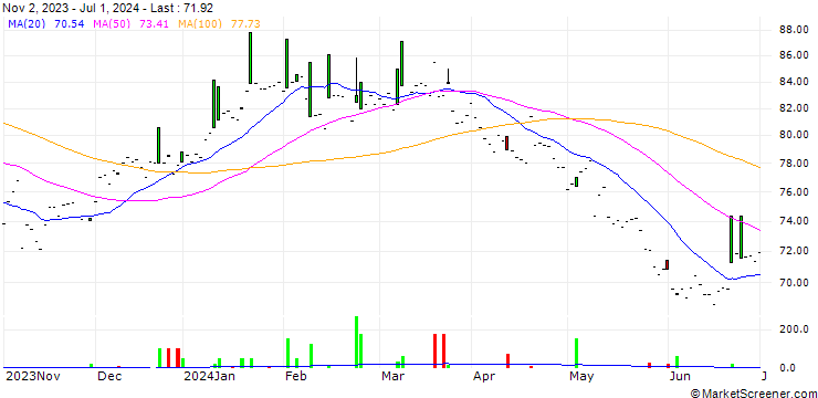 Chart Amdocs Limited