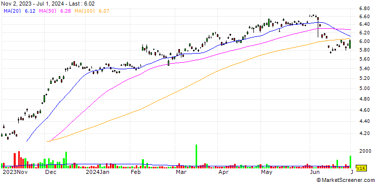 Chart Unibail-Rodamco-Westfield SE