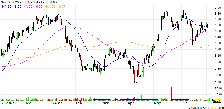 Chart Enel S.p.A.
