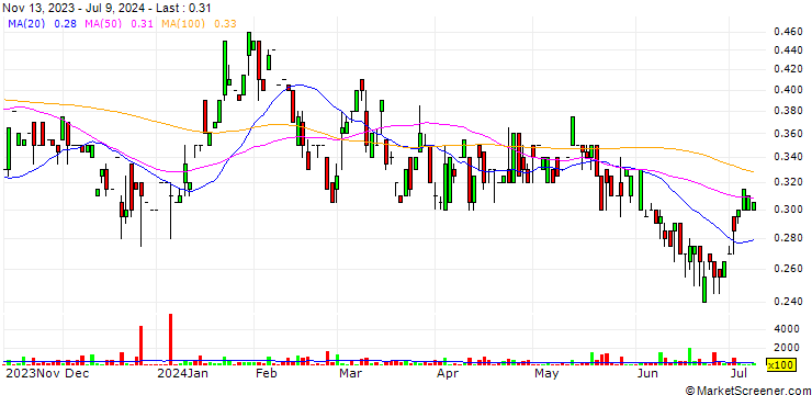 Chart ReGen III Corp.