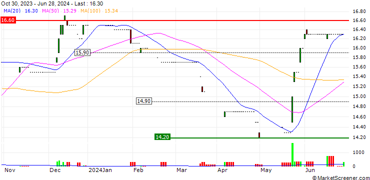 Chart capsensixx AG