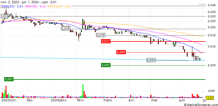 Chart QX Resources Limited