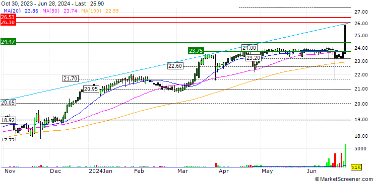 Chart OPEN END TURBO LONG - IMMOFINANZ