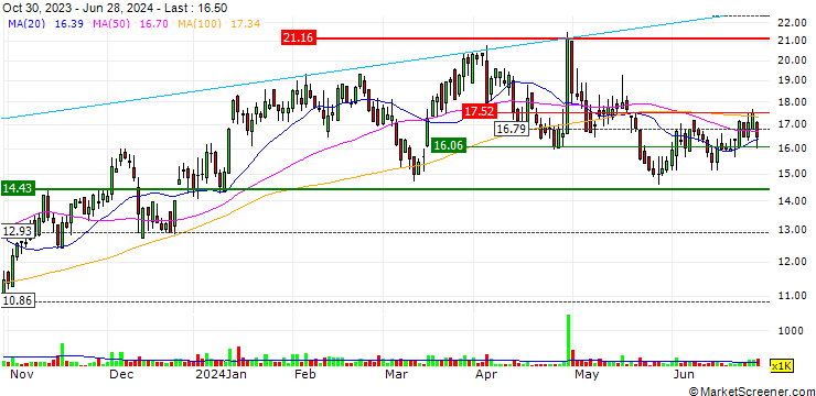 Chart Green Thumb Industries Inc.