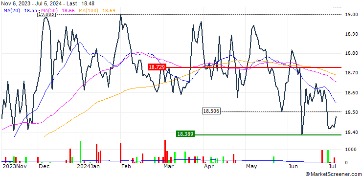 Chart Franklin USD Investment Grade Corporate Bond UCITS ETF - Distributing - USD