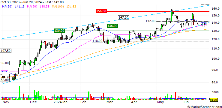 Chart Knights Group Holdings plc