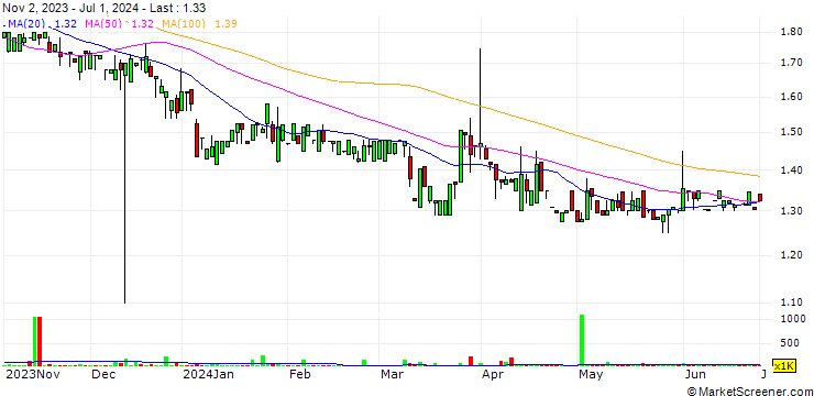 Chart Reato Group AB