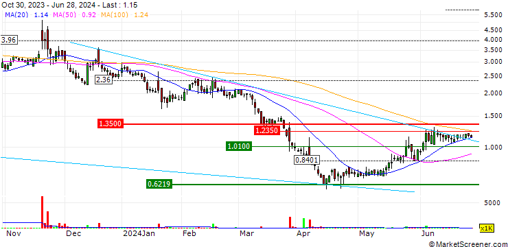 Chart GD Culture Group Limited