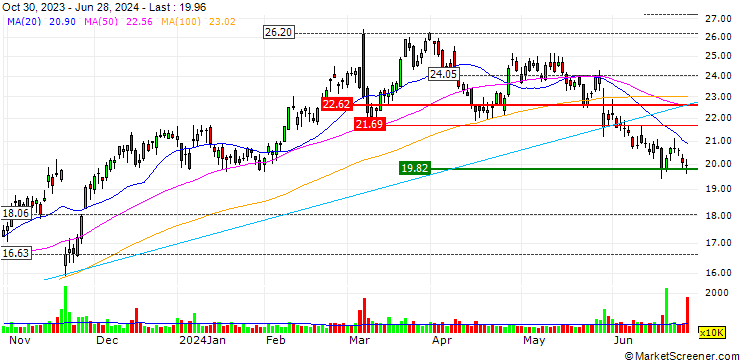 Chart FAKTOR OPTIONSSCHEIN - AMERICAN EAGLE OUTFITTERS