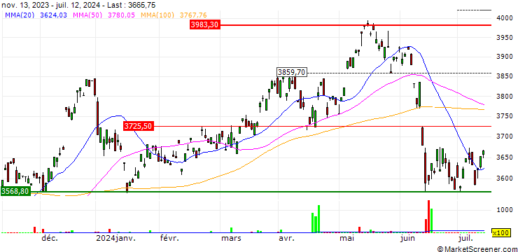 Chart iShares EURO STOXX Small UCITS ETF - EUR
