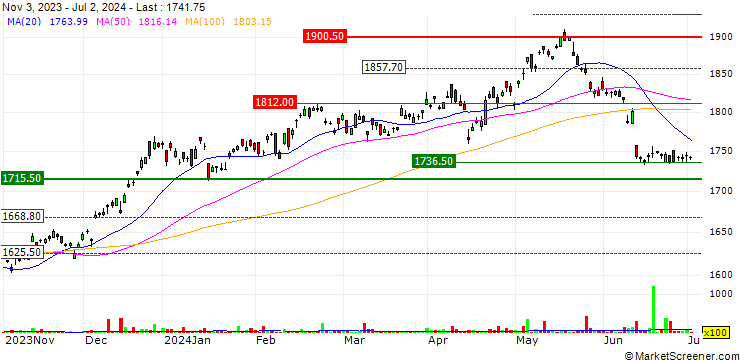 Chart iShares Asia Pacific Dividend UCITS ETF - USD