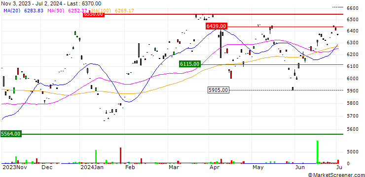 Chart Xtrackers MSCI Korea UCITS ETF 1C - USD