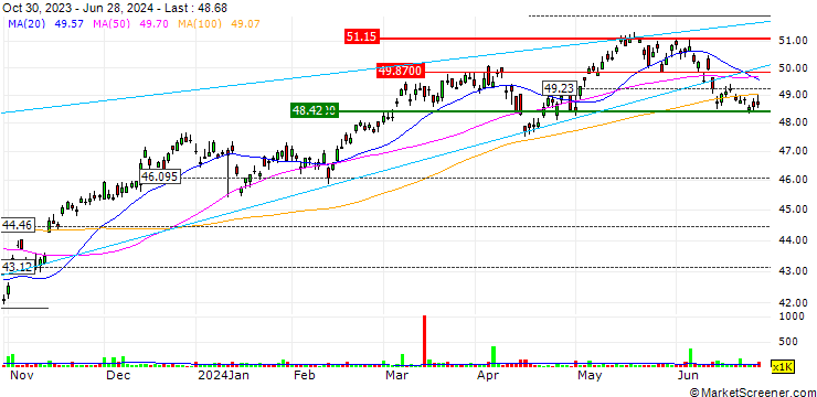 Chart Invesco FTSE RAFI Developed Markets ex-U.S. ETF - USD