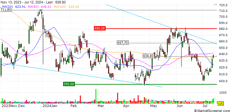 Chart iShares Global Clean Energy UCITS ETF - USD