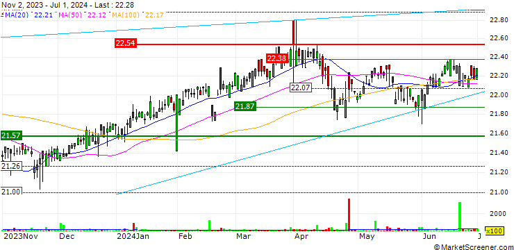 Chart Invesco S&P 500 BuyWrite ETF - USD