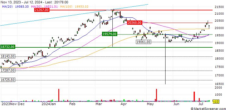 Chart iShares Nikkei 225 UCITS ETF - JPY