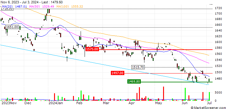 Chart Xtrackers MSCI Thailand UCITS ETF 1C - USD