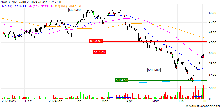 Chart HSBC MSCI INDONESIA UCITS ETF - USD