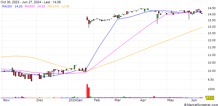 Chart Mid-Southern Bancorp, Inc.