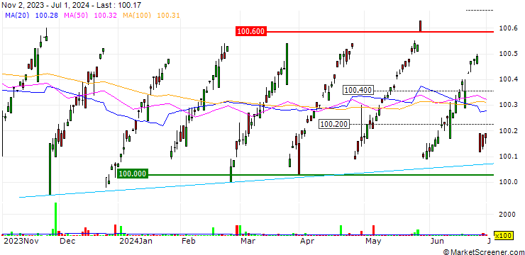 Chart ClearShares Ultra-Short Maturity ETF - Distributing - USD