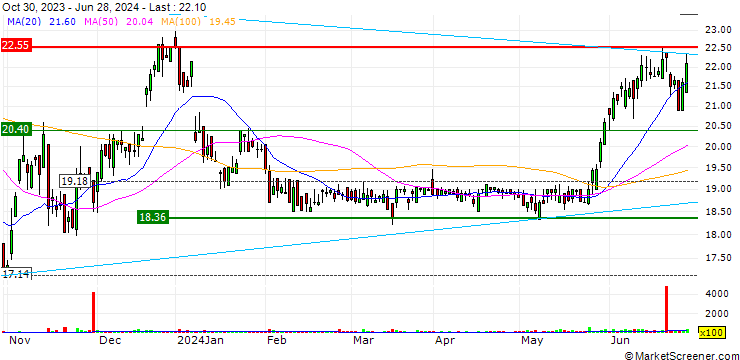 Chart Deutsche EuroShop AG
