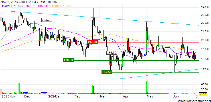 Chart Rudrabhishek Enterprises Limited