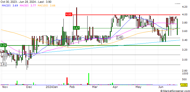 Chart Libstar Holdings Limited