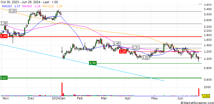 Chart Allakos Inc.