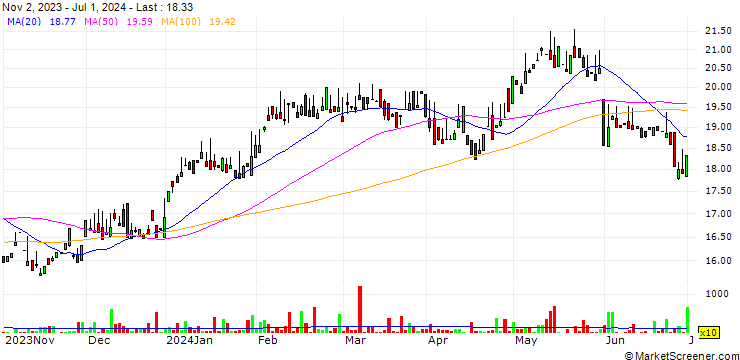 Chart GSK plc