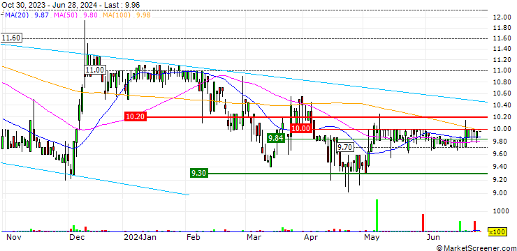 Chart Intred S.p.A.