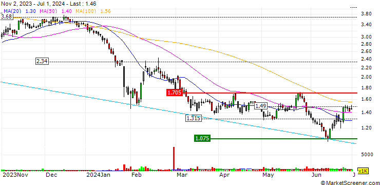 Chart Calix Limited