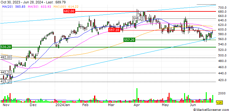 Chart BANK VONTOBEL/PUT/HUBSPOT/680/0.1/20.12.24