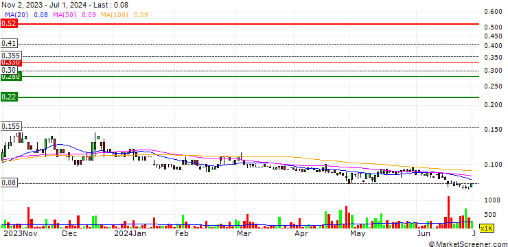 Chart archTIS Limited