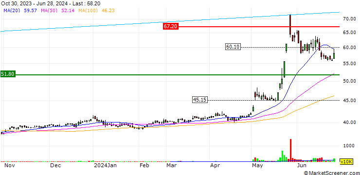 Chart Podak Co., LTD.