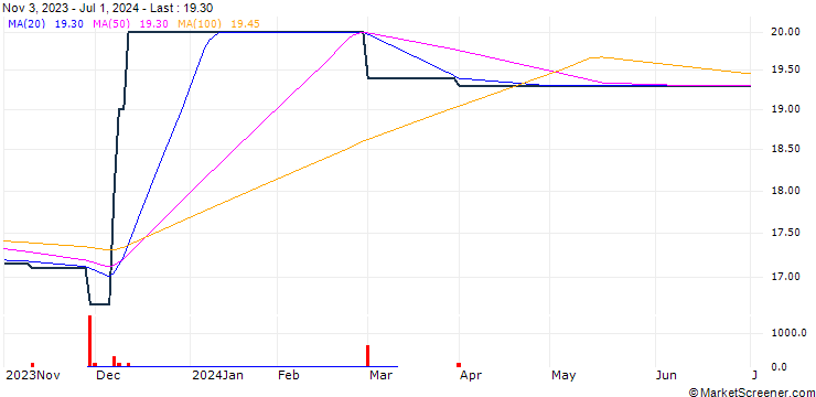 Chart RHT Holding Ltd