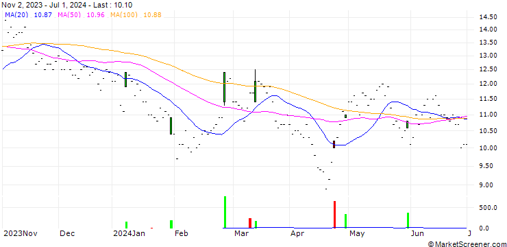 Chart BeiGene, Ltd.