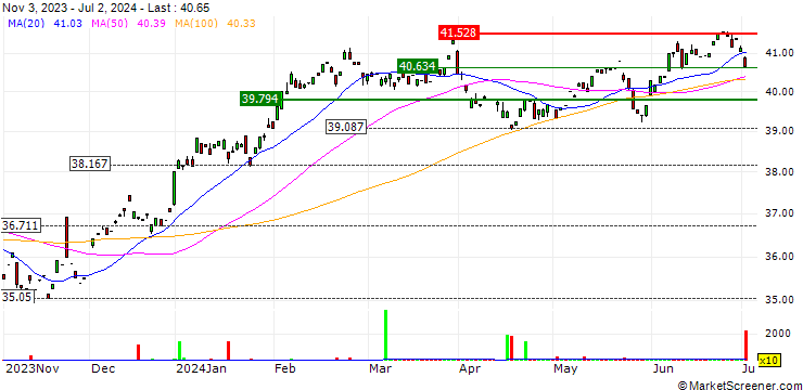 Chart SPDR S&P U.S. Health Care Select Sector UCITS ETF - USD