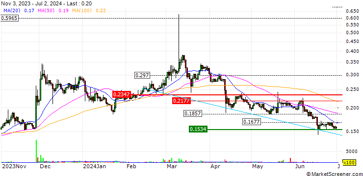 Chart IOTA (MIOTA/EUR)