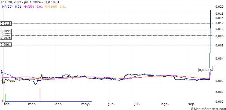 Chart Yoyow (YOYOW/USD)