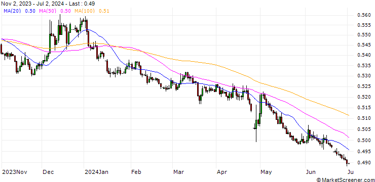 Chart Japanese Yen / UK Pence Sterling **** (JPY/GBp)