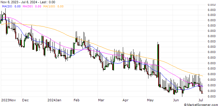Chart Vietnamese Dong / UK Pence Sterling **** (VND/GBp)