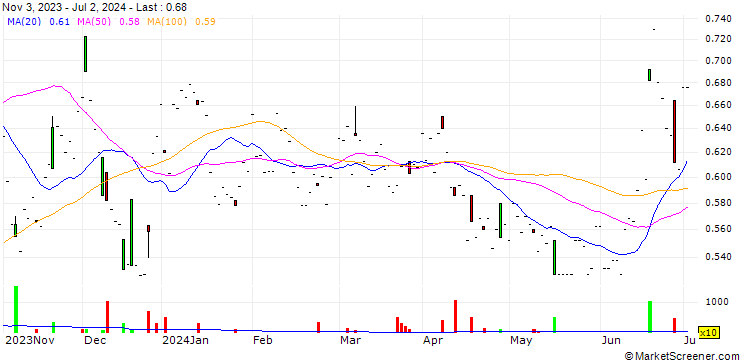 Chart NG Energy International Corp.
