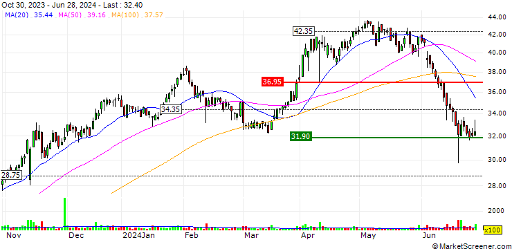 Chart DZ BANK/CALL/MUTARES SE & CO./55/0.1/20.12.24