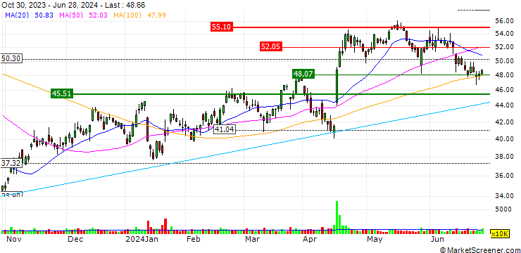 Chart OPEN END TURBO OPTIONSSCHEIN - UNITED AIRLINES HOLDINGS